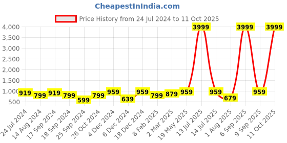 myntra.com FABINALIV Grey & White Geometric 300 TC King Bedsheet with 2 Pillow Covers fabinaliv Price History Graph from 24 Jul 2024 to 11 Oct 2025