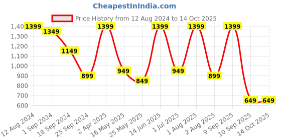 myntra.com FABINALIV Grey & White Geometric 300 TC King Bedsheet with 2 Pillow Covers fabinaliv Price History Graph from 12 Aug 2024 to 14 Oct 2025