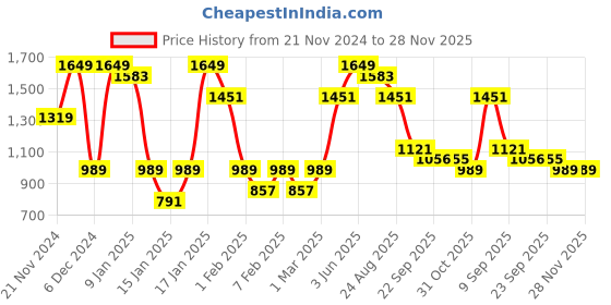 myntra.com FABINALIV Grey & White Geometric 300 TC King Bedsheet with 2 Pillow Covers fabinaliv Price History Graph from 21 Nov 2024 to 28 Nov 2025