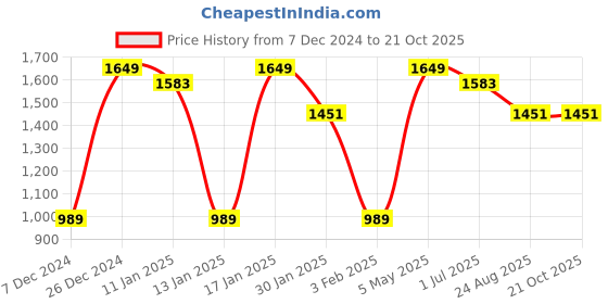myntra.com FABINALIV Grey & White Geometric 300 TC King Bedsheet with 2 Pillow Covers fabinaliv Price History Graph from 7 Dec 2024 to 21 Oct 2025