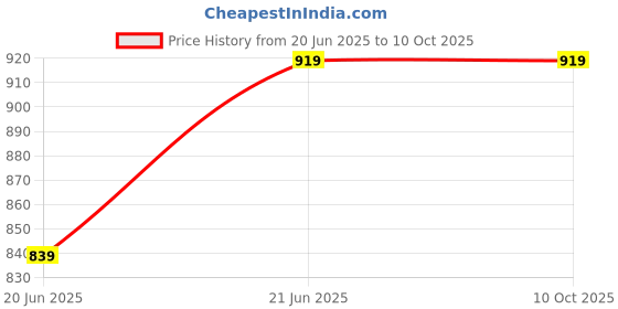 myntra.com FABINALIV Grey & White Geometric 300 TC King Bedsheet with 2 Pillow Covers fabinaliv Price History Graph from 20 Jun 2025 to 10 Oct 2025