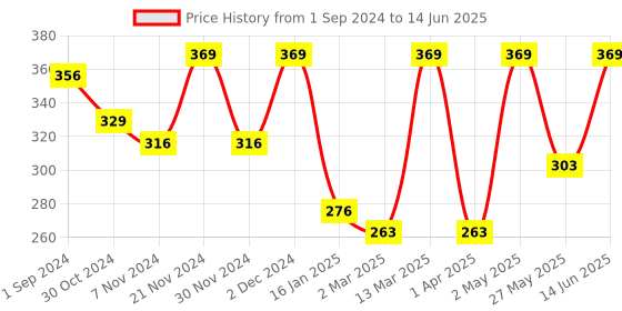 myntra.com FABINALIV Grey & White Geometric Printed 300 TC Rectangular 6-Seater Table Cover fabinaliv Price History Graph from 1 Sep 2024 to 14 Jun 2025