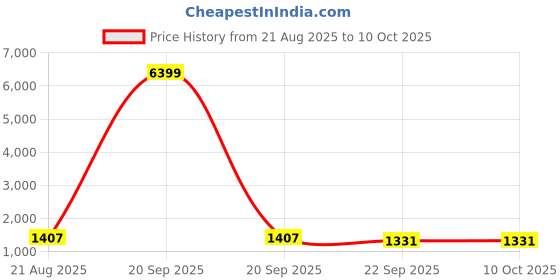 myntra.com FABINALIV Grey & White King Bedsheet with 2 Pillow Covers fabinaliv Price History Graph from 21 Aug 2025 to 10 Oct 2025
