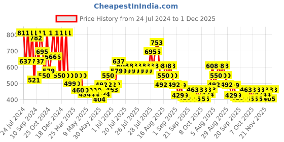 myntra.com FABINALIV Grey & White Printed 300 TC Fitted King Bedsheet & 2 Pillow Covers fabinaliv Price History Graph from 24 Jul 2024 to 30 Nov 2025