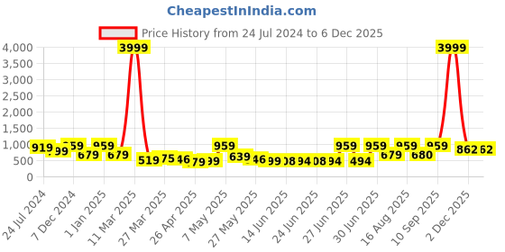 myntra.com FABINALIV Grey & White Printed 300 TC Fitted King Bedsheet with 2 Pillow Covers fabinaliv Price History Graph from 24 Jul 2024 to 3 Dec 2025