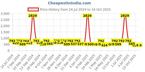myntra.com FABINALIV Grey & White Printed 300 TC King Bedsheet & 2 Pillow Covers fabinaliv Price History Graph from 24 Jul 2024 to 16 Oct 2025