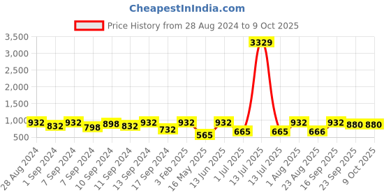 myntra.com FABINALIV Grey & White Solid Ceramic Glossy Mugs Set of Cups and Mugs fabinaliv Price History Graph from 28 Aug 2024 to 8 Oct 2025