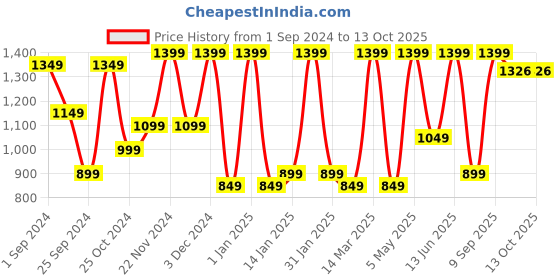 myntra.com FABINALIV Grey & White Striped Mild Winter 350 GSM Reversible Single Bed Comforter fabinaliv Price History Graph from 1 Sep 2024 to 13 Oct 2025