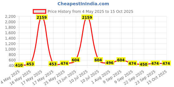 myntra.com FABINALIV Grey & White Textured Anti Skid Bath Mat fabinaliv Price History Graph from 4 May 2025 to 15 Oct 2025