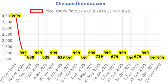 myntra.com FABINALIV Grey & Yellow Cartoon Characters 300 TC King Bedsheet with 2 Pillow Covers fabinaliv Price History Graph from 27 Nov 2024 to 22 Nov 2025