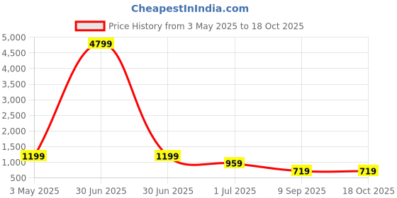 myntra.com FABINALIV Grey & Yellow Cartoon Characters 300 TC Single Bedsheet with 1 Pillow Covers fabinaliv Price History Graph from 3 May 2025 to 17 Oct 2025
