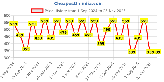 myntra.com FABINALIV Grey Anti-Skid Doormats fabinaliv Price History Graph from 1 Sep 2024 to 22 Nov 2025