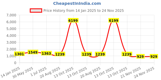 myntra.com FABINALIV Grey Cartoon Characters Printed Woollen 300 TC King Bedsheet Set-2.50 m x 2.25 m fabinaliv Price History Graph from 14 Jan 2025 to 23 Nov 2025