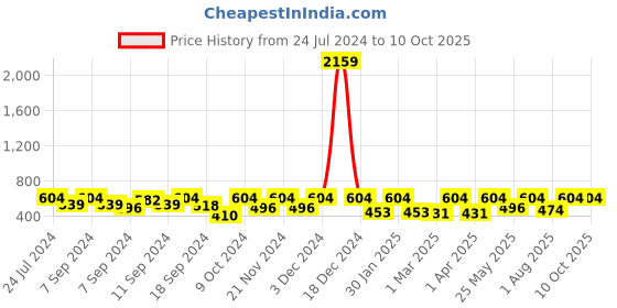 myntra.com FABINALIV Grey Cartoon Design Multipurpose Foldable Organiser fabinaliv Price History Graph from 24 Jul 2024 to 9 Oct 2025