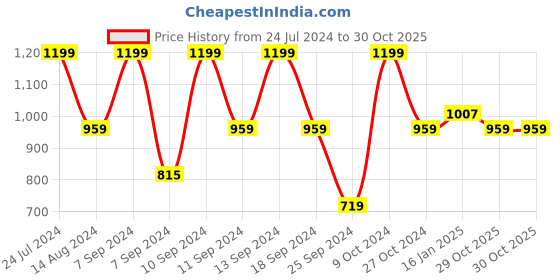 myntra.com FABINALIV Grey Floral 300 TC Single Bedsheet with 1 Pillow Covers fabinaliv Price History Graph from 24 Jul 2024 to 30 Oct 2025