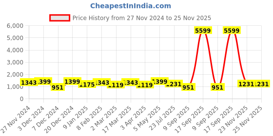 myntra.com FABINALIV Grey Floral 300 TC Single Bedsheet with 1 Pillow Covers fabinaliv Price History Graph from 27 Nov 2024 to 24 Nov 2025