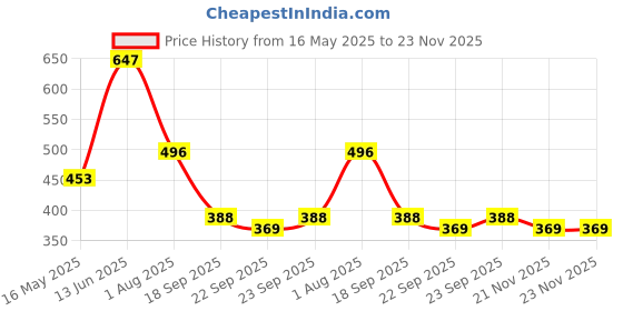 myntra.com FABINALIV Grey Floral Patterned Anti-Skid Doormat fabinaliv Price History Graph from 16 May 2025 to 23 Nov 2025