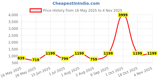 myntra.com FABINALIV Grey Floral Printed 300 TC King Bedsheet Set 2.70 m x 2.70 m fabinaliv Price History Graph from 16 May 2025 to 2 Nov 2025
