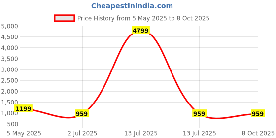 myntra.com FABINALIV Grey Floral Printed 300 TC Wool Single Bedsheet Set 2.2 m x 1.5 m fabinaliv Price History Graph from 5 May 2025 to 7 Oct 2025