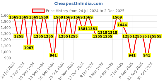 myntra.com FABINALIV Grey Floral Woollen 300 TC King Bedsheet With 2 Pillow Covers fabinaliv Price History Graph from 24 Jul 2024 to 2 Dec 2025