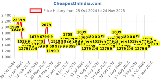 myntra.com FABINALIV Grey Floral Woollen Mild Winter 400 GSM Double Bed Comforter fabinaliv Price History Graph from 25 Oct 2024 to 24 Nov 2025