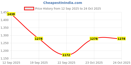 myntra.com FABINALIV Grey Geometric 300 TC King Bedsheet with 2 Pillow Covers fabinaliv Price History Graph from 12 Sep 2025 to 23 Oct 2025