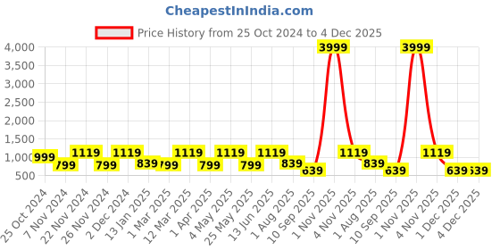 myntra.com FABINALIV Grey Geometric Cotton Bedside Runner fabinaliv Price History Graph from 25 Oct 2024 to 4 Dec 2025