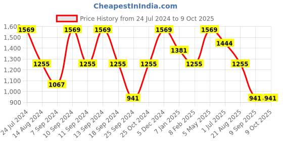 myntra.com FABINALIV Grey Geometric Fitted 300 TC King Bedsheet with 2 Pillow Covers fabinaliv Price History Graph from 24 Jul 2024 to 9 Oct 2025