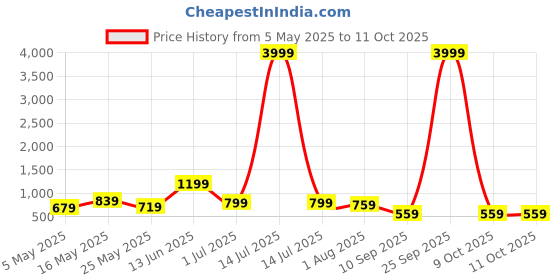 myntra.com FABINALIV Grey Geometric Printed Woollen 300 TC Fitted King Bedsheet Set 2.7 m x 2.27 m fabinaliv Price History Graph from 5 May 2025 to 10 Oct 2025