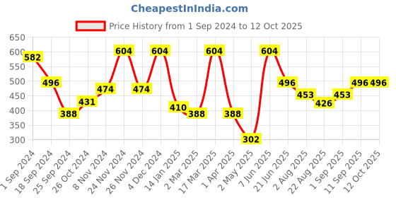 myntra.com FABINALIV Grey Melange & Grey Geometric 300 TC Single Bedsheet with 1 Pillow Cover fabinaliv Price History Graph from 1 Sep 2024 to 12 Oct 2025