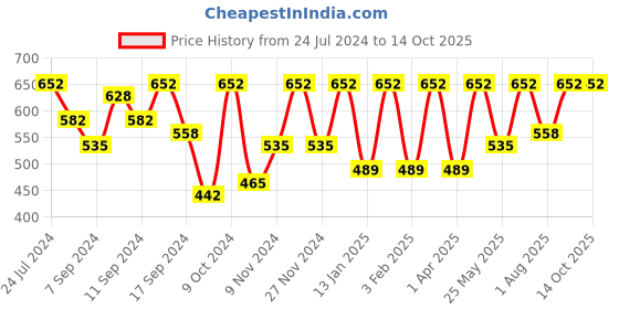 myntra.com FABINALIV Grey Patterned Anti-Skid Doormat fabinaliv Price History Graph from 24 Jul 2024 to 13 Oct 2025