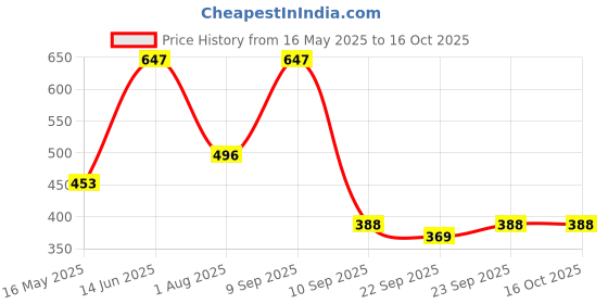 myntra.com FABINALIV Grey Patterned Anti-Skid Doormat fabinaliv Price History Graph from 16 May 2025 to 16 Oct 2025