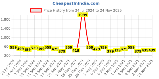 myntra.com FABINALIV Grey Printed 420 GSM Cotton Bath Towel fabinaliv Price History Graph from 24 Jul 2024 to 24 Nov 2025