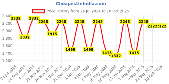 myntra.com FABINALIV Grey Printed Quilted King Size Bed Cover with 2 with Pillow Covers fabinaliv Price History Graph from 24 Jul 2024 to 9 Oct 2025
