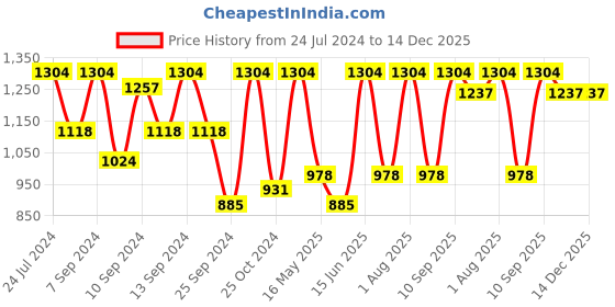 myntra.com FABINALIV Grey Printed Reversible AC Room 300 GSM Single Bed Dohar fabinaliv Price History Graph from 24 Jul 2024 to 14 Dec 2025