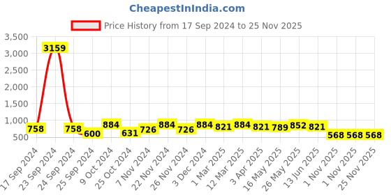 myntra.com FABINALIV Grey Self-Design Anti-Skid Rubber Bath Rug with Suction Cups fabinaliv Price History Graph from 17 Sep 2024 to 25 Nov 2025