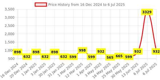 myntra.com FABINALIV Grey Set of 1 Reusable Multi-Utility Organisers fabinaliv Price History Graph from 16 Dec 2024 to 6 Jul 2025