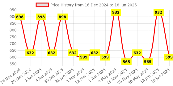 myntra.com FABINALIV Grey Set of 1 Reusable Multi-Utility Organisers fabinaliv Price History Graph from 16 Dec 2024 to 18 Jun 2025