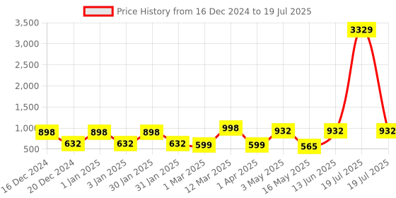 myntra.com FABINALIV Grey Set of 1 Reusable Multi-Utility Organisers fabinaliv Price History Graph from 16 Dec 2024 to 13 Jun 2025