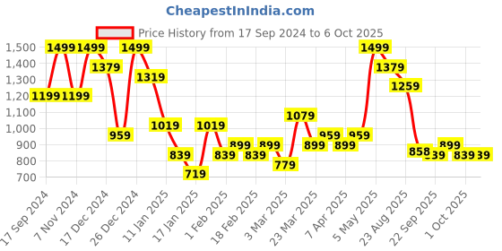myntra.com FABINALIV Grey Solid 300 TC Woollen King Size Fitted Double Bedsheet & 2 Pillow Covers fabinaliv Price History Graph from 17 Sep 2024 to 4 Oct 2025