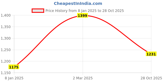 myntra.com FABINALIV Grey Striped 300 TC Single Bedsheet with 1 Pillow Covers fabinaliv Price History Graph from 8 Jan 2025 to 28 Oct 2025