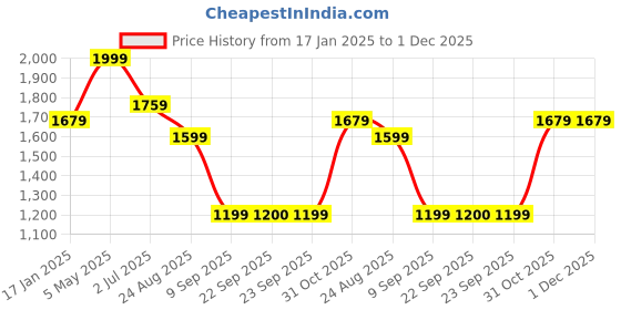 myntra.com FABINALIV Grey Striped Woollen 300 TC Fitted King Bedsheet Set 2.5 m x 2.25 m fabinaliv Price History Graph from 17 Jan 2025 to 1 Dec 2025