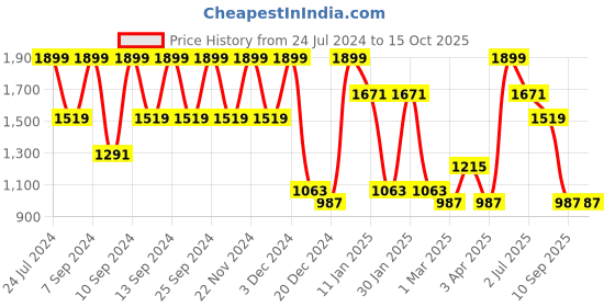 myntra.com FABINALIV Grey Striped Woollen 300 TC King Bedsheet with 2 Pillow Covers fabinaliv Price History Graph from 24 Jul 2024 to 15 Oct 2025