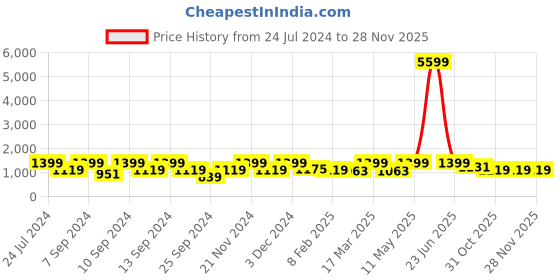 myntra.com FABINALIV Grey Striped Woollen 300 TC Single Bedsheet with 1 Pillow Cover fabinaliv Price History Graph from 24 Jul 2024 to 28 Nov 2025