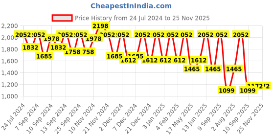 myntra.com FABINALIV Grey Striped Woollen Mild Winter 450 GSM Double Bed Comforter fabinaliv Price History Graph from 24 Jul 2024 to 25 Nov 2025