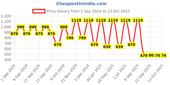 myntra.com FABINALIV Grey Textured Ceramic Glossy Mugs Set of Cups and Mugs fabinaliv Price History Graph from 1 Sep 2024 to 13 Oct 2025