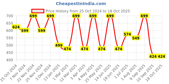 myntra.com FABINALIV Grey Textured Cotton Anti Skid Doormat fabinaliv Price History Graph from 25 Oct 2024 to 18 Oct 2025