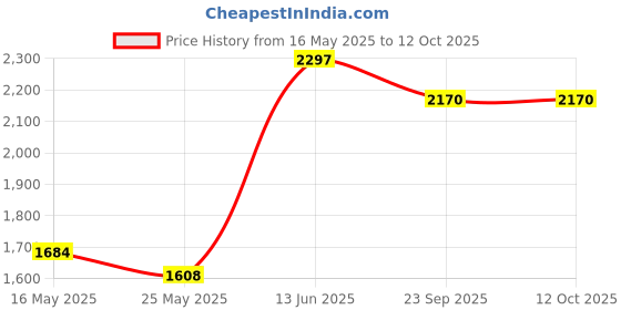 myntra.com FABINALIV Grey Woollen Mild Winter 600 GSM Single Bed Comforter fabinaliv Price History Graph from 16 May 2025 to 12 Oct 2025
