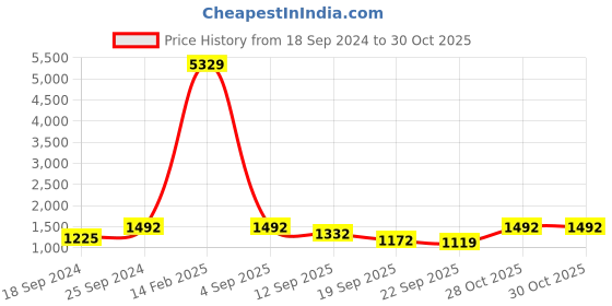 myntra.com FABINALIV Hooded Velvet Night suit fabinaliv Price History Graph from 18 Sep 2024 to 29 Oct 2025