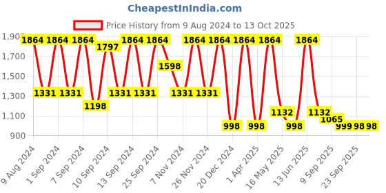 myntra.com FABINALIV Industries Mustard & Grey Cartoon Design Laundry Bag fabinaliv Price History Graph from 9 Aug 2024 to 13 Oct 2025